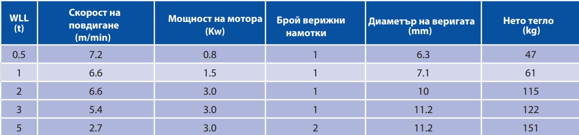 Електрически верижен телфер 380 V с ел. количка, 2000 кг по запитване